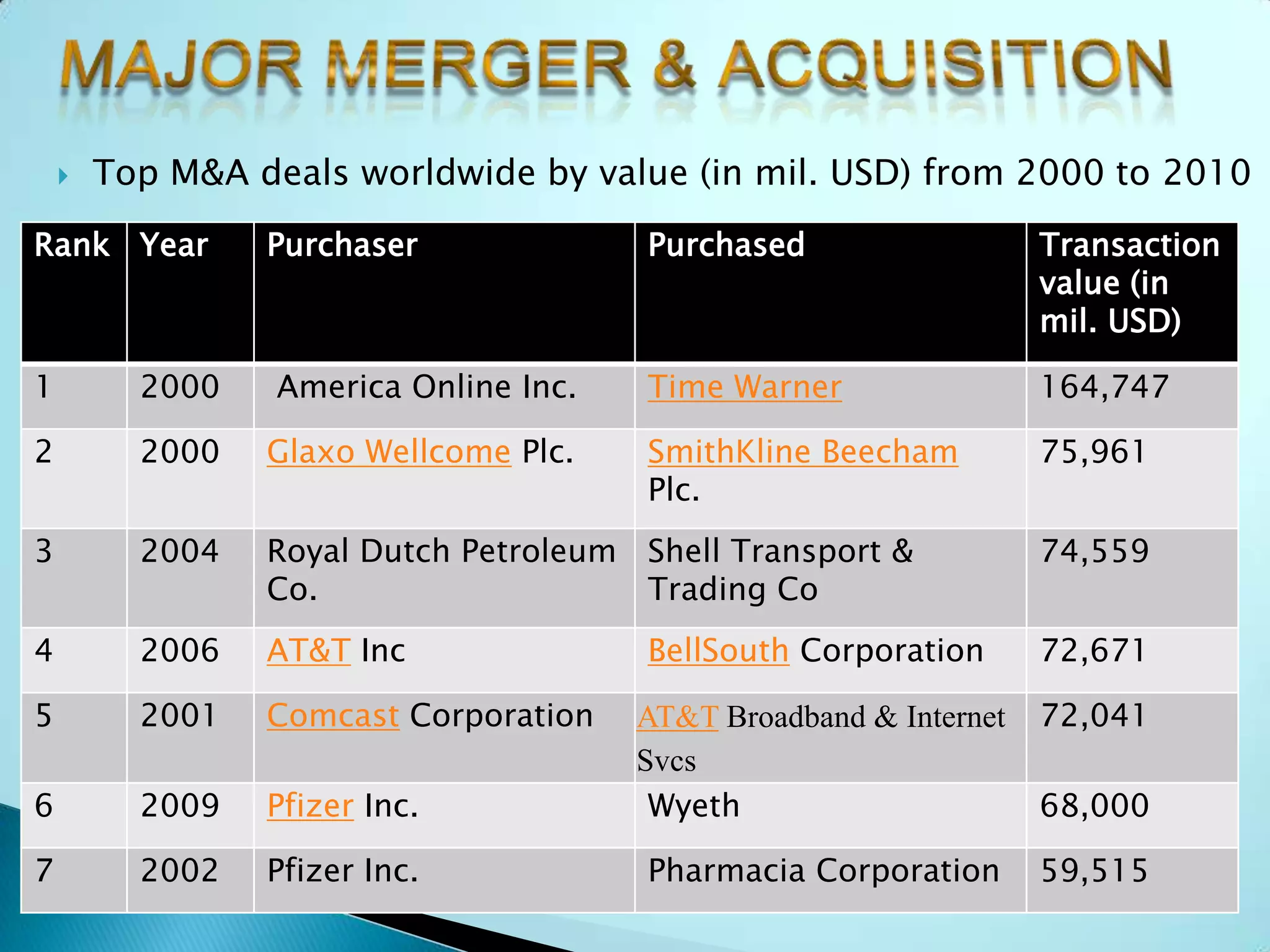  Top M&A deals worldwide by value (in mil. USD) from 2000 to 2010
Rank Year Purchaser Purchased Transaction
value (in
mil. USD)
1 2000 America Online Inc. Time Warner 164,747
2 2000 Glaxo Wellcome Plc. SmithKline Beecham
Plc.
75,961
3 2004 Royal Dutch Petroleum
Co.
Shell Transport &
Trading Co
74,559
4 2006 AT&T Inc BellSouth Corporation 72,671
5 2001 Comcast Corporation AT&T Broadband & Internet
Svcs
72,041
6 2009 Pfizer Inc. Wyeth 68,000
7 2002 Pfizer Inc. Pharmacia Corporation 59,515
 