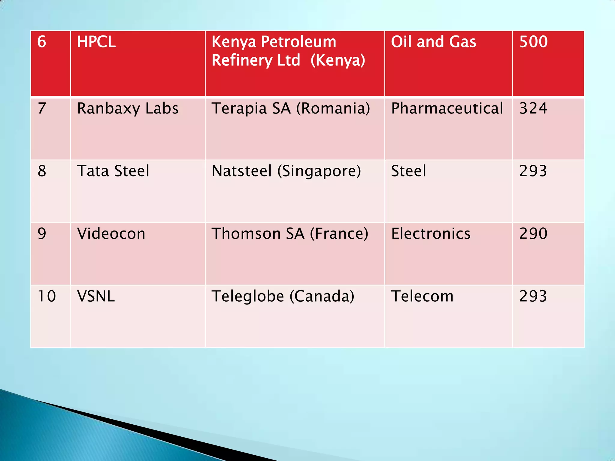 6 HPCL Kenya Petroleum
Refinery Ltd (Kenya)
Oil and Gas 500
7 Ranbaxy Labs Terapia SA (Romania) Pharmaceutical 324
8 Tata Steel Natsteel (Singapore) Steel 293
9 Videocon Thomson SA (France) Electronics 290
10 VSNL Teleglobe (Canada) Telecom 293
 