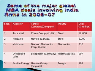 S.No. Acquirer Target
Company(Company)
Indutry Deal
($ million)
1 Tata steel Corus Group plc (UK) Steel 12,000
2 Hindalco Novelis (Canada) Steel 6,000
3 Videocon Daewoo Electronics
Corp. (Korea)
Electronics 730
4 Dr.Reddy’s
Labs
Betapharm (Germany) Pharmaceutical 597
5 Suzlon Energy Hansen Group
(Belgium)
Energy 565
 