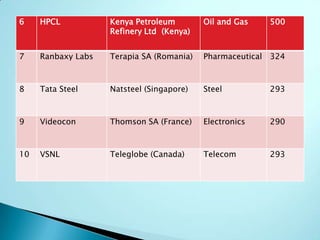 6 HPCL Kenya Petroleum
Refinery Ltd (Kenya)
Oil and Gas 500
7 Ranbaxy Labs Terapia SA (Romania) Pharmaceutical 324
8 Tata Steel Natsteel (Singapore) Steel 293
9 Videocon Thomson SA (France) Electronics 290
10 VSNL Teleglobe (Canada) Telecom 293
 