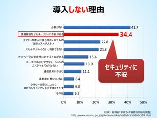導入しない理由
41.7

必要がない

34.4

情報漏洩などセキュリティに不安がある
クラウドの導入に伴う既存システムの
改修コストが大きい

22.8
21.8

メリットが分からない、判断できない

15.4

ネットワークの安定性に対する不安がある

ニーズに応じたアプリケーションの
カスタマイズができない

13.0
11.1

通信費用がかさむ
法制度が整っていない

6.4

クラウドの導入によって
自社コンプライアンスに支障をきたす

6.3

その他

セキュリティに
不安

5.9

0%

10%

20%

30%

40%

50%

（出典）総務省「平成24年通信利用動向調査」
http://www.soumu.go.jp/johotsusintokei/statistics/statistics05.html

 