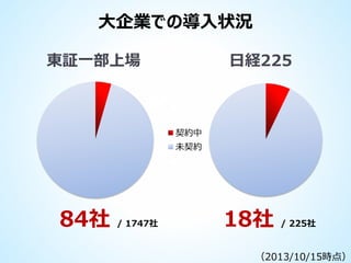 大企業での導入状況
東証一部上場

日経225

契約中
未契約

84社

/ 1747社

18社

/ 225社

（2013/10/15時点）

 