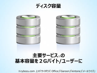 ディスク容量

主要サービス※の
基本容量を２Gバイト/ユーザーに
※cybozu.com 上の「サイボウズ Office」「Garoon」「kintone」「メールワイズ」

 