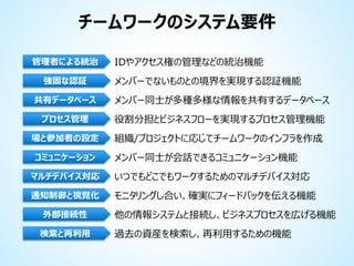 チームワークのシステム要件
管理者による統治
強固な認証

IDやアクセス権の管理などの統治機能
メンバーでないものとの境界を実現する認証機能

共有データベース

メンバー同士が多種多様な情報を共有するデータベース

プロセス管理

役割分担とビジネスフローを実現するプロセス管理機能

場と参加者の設定

組織/プロジェクトに応じてチームワークのインフラを作成

コミュニケーション

メンバー同士が会話できるコミュニケーション機能

マルチデバイス対応

いつでもどこでもワークするためのマルチデバイス対応

通知制御と視覚化

モニタリングし合い、確実にフィードバックを伝える機能

外部接続性
検索と再利用

他の情報システムと接続し、ビジネスプロセスを広げる機能
過去の資産を検索し、再利用するための機能

 