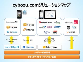cybozu.comソリューションマップ

サイボウズOffice
連携API

Garoon API

kintone API・
JavaScript API

ユーザー/組織管理
セキュアアクセス・セキュリティ基盤

User API

 