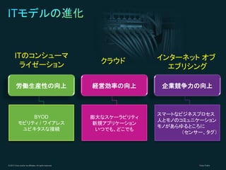 ITのコンシューマ
ライゼーション

クラウド

インターネット オブ
エブリシング

労働生産性の向上

経営効率の向上

企業競争力の向上

BYOD
モビリティ / ワイアレス
ユビキタスな接続

膨大なスケーラビリティ
新規アプリケーション
いつでも、どこでも

スマートなビジネスプロセス
人とモノのコミュニケーション
モノがあらゆるところに
（センサー、タグ）

© 2013 Cisco and/or its affiliates. All rights reserved.

Cisco Public

 