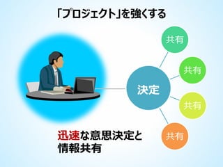 「プロジェクト」を強くする
共有
共有

決定
共有

迅速な意思決定と
情報共有

共有

 