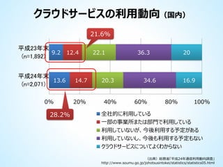クラウドサービスの利用動向（国内）
21.6%
平成23年末
9.2 12.4
(n=1,892)

平成24年末
13.6
(n=2,071)
0%

28.2%

14.7

20%

22.1

20.3

40%

36.3

20

34.6

60%

16.9

80%

100%

全社的に利用している
一部の事業所または部門で利用している
利用していないが、今後利用する予定がある
利用していないし、今後も利用する予定もない
クラウドサービスについてよくわからない
（出典）総務省「平成24年通信利用動向調査」
http://www.soumu.go.jp/johotsusintokei/statistics/statistics05.html

 