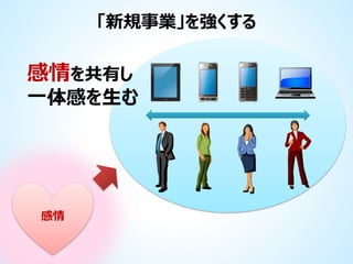 「新規事業」を強くする

感情を共有し
一体感を生む

感情

 