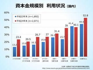 資本金規模別 利用状況（国内）
60%
52.8

平成23年末 (n=1,892)

50%

平成24年末 (n=2,071)

39

40%

41.4

44.4

40.1

31.4
30%

23.4

20%
13.2

27 26.2

26.7
20.5
15.0

23.7

19.9

16.3

10%

0%
1千万円未満

1千万円～

3千万円～

5千万円～

1億円～

5億円～

10億円～

3千万円未満

5千万円未満

1億円未満

5億円未満

10億円未満

50億円以上

50億円未満

（出典）総務省「平成24年通信利用動向調査」
http://www.soumu.go.jp/johotsusintokei/statistics/statistics05.html

 