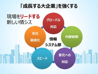 「成長する大企業」を強くする
現場をリードする
新しい情シス

グローバル
対応

全社
最適化

情報
システム部

スピード

内部統制

変化への
対応

 