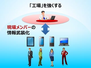 「工場」を強くする

現場メンバーの
情報武装化

 
