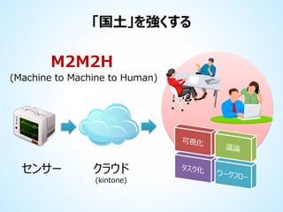「国土」を強くする

M2M2H
(Machine to Machine to Human)

センサー

クラウド
(kintone)

 