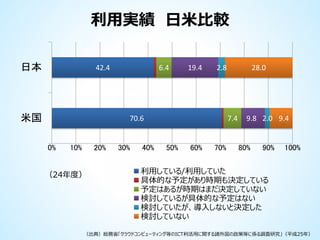 利用実績 日米比較
日本

42.4

米国

6.4

19.4

2.8

70.6

0%

10%

20%

（24年度）

30%

40%

28.0

7.4

50%

60%

70%

9.8 2.0 9.4

80%

90%

100%

利用している/利用していた
具体的な予定があり時期も決定している
予定はあるが時期はまだ決定していない
検討しているが具体的な予定はない
検討していたが、導入しないと決定した
検討していない

（出典）総務省「クラウドコンピューティング等のICT利活用に関する諸外国の政策等に係る調査研究」（平成25年）

 