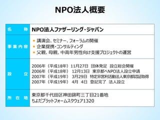 NPO法人概要
名

称

事業内容

講演会、セミナー、フォーラムの開催
企業提携・コンサルティング
父親、母親、中高年男性向け支援プロジェクトの運営

2006年（平成18年）11月27日 団体発足 設立総会開催
2006年（平成18年） 12月13日 東京都へNPO法人設立申請
立
2007年（平成19年） 3月29日 特定非営利活動法人東京都認証取得
2007年（平成19年） 4月 4日 登記完了 法人設立

設

所

NPO法人ファザーリング・ジャパン

在

地

東京都千代田区神田錦町三丁目21番地
ちよだプラットフォームスクウェア1320

 