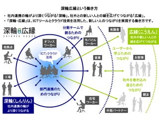 深輪広縁という働き方
し ん り ん

こ う え ん

• 社内連携の輪がより深くつながる「深輪」。社外との新しい人との縁を広げてつながる「広縁」。
• 「深輪・広縁」は、ＩＣＴツールとクラウド技術を活用した、新しい人のつながりを実現する働き方です。
分散チームで
創るための
つながり
他拠点

オフィス
ワーカー
ＩＣＴ/クラウド
活用

有識者

営業

ユーザーから
学ぶための
お客様
つながり

社外を巻き込み
造るための
つながり

部門連携のた
めのつながり
社内連携の輪が
より深くつながる

社外の新しい人との
縁を広げてつながる

モバイル
ワーカー

工場

深輪（しんりん）

広縁（こうえん）

親友
在宅
ワーカー
外部パートナー

 