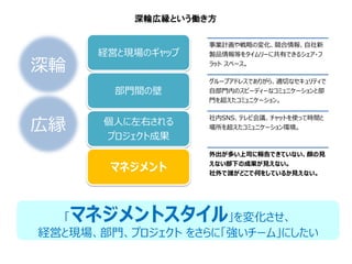 深輪広縁という働き方

部門間の壁

深輪
広縁

経営と現場のギャップ

事業計画や戦略の変化、競合情報、自社新
製品情報等をタイムリーに共有できるシェア・フ
ラット スペース。
グループアドレスでありがら、適切なセキュリティで
自部門内のスピーディーなコミュニケーションと部
門を超えたコミュニケーション。

個人に左右される
プロジェクト成果

マネジメント

社内SNS、テレビ会議、チャットを使って時間と
場所を超えたコミュニケーション環境。

外出が多い上司に報告できていない、顔の見
えない部下の成果が見えない。
社外で誰がどこで何をしているか見えない。

マネジメントスタイル

「
」を変化させ、
経営と現場、部門、プロジェクト をさらに「強いチーム」にしたい

 