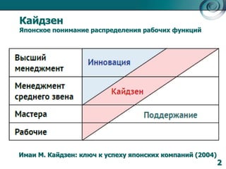Кайдзен 
Японское понимание распределения рабочих функций 
Имаи М. Кайдзен: ключ к успеху японских компаний (2004) 
2 
 