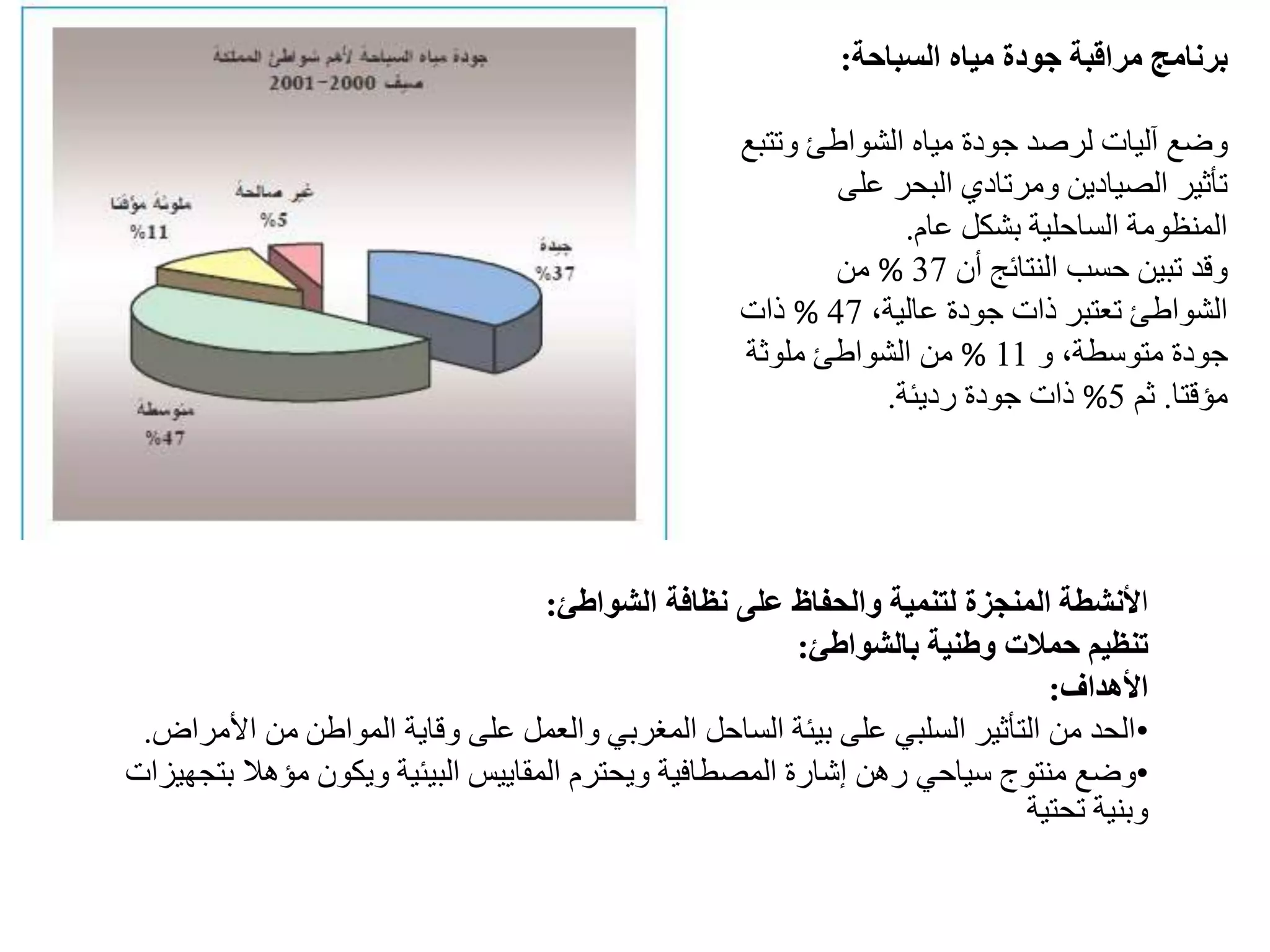 ‫السباحة‬ ‫مياه‬ ‫جودة‬ ‫مراقبة‬ ‫برنامج‬:
‫وت‬ ‫الشواطئ‬ ‫مياه‬ ‫جودة‬ ‫لرصد‬ ‫آليات‬ ‫وضع‬‫تبع‬
‫على‬ ‫البحر‬ ‫ومرتادي‬ ‫الصيادين‬ ‫تأثير‬
‫عام‬ ‫بشكل‬ ‫الساحلية‬ ‫المنظومة‬.
‫أن‬ ‫النتائج‬ ‫حسب‬ ‫تبين‬ ‫وقد‬37%‫من‬
،‫عالية‬ ‫جودة‬ ‫ذات‬ ‫تعتبر‬ ‫الشواطئ‬47%‫ذات‬
،‫متوسطة‬ ‫جودة‬‫و‬11%‫ملوثة‬ ‫الشواطئ‬ ‫من‬
‫مؤقتا‬.‫ثم‬5%‫رديئة‬ ‫جودة‬ ‫ذات‬.
‫ا‬‫الشواطئ‬ ‫نظافة‬ ‫على‬ ‫والحفاظ‬ ‫لتنمية‬ ‫المنجزة‬ ‫ألنشطة‬:
‫بالشواطئ‬ ‫وطنية‬ ‫حمالت‬ ‫تنظيم‬:
‫األهداف‬:
•‫األ‬ ‫من‬ ‫المواطن‬ ‫وقاية‬ ‫على‬ ‫والعمل‬ ‫المغربي‬ ‫الساحل‬ ‫بيئة‬ ‫على‬ ‫السلبي‬ ‫التأثير‬ ‫من‬ ‫الحد‬‫مراض‬.
•‫وضع‬‫منتوج‬‫إشارة‬ ‫رهن‬ ‫سياحي‬‫المصطافية‬‫ب‬ ‫مؤهال‬ ‫ويكون‬ ‫البيئية‬ ‫المقاييس‬ ‫ويحترم‬‫تجهيزات‬
‫تحتية‬ ‫وبنية‬
 