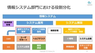 情報システム部⾨における役割分化
Copyright (C) Cybozu,Inc. 22
情報システム
システム運⽤ システム構築
基幹システム
運⽤
インフラ環境
運⽤
ユーザ
サポート
ヘルプデスク
システム監査
購買
調達
全体統括
管理
基幹システム
インフラ構築・実装
IT	戦略 システム企画
事業継続
セキュリティ
対策
権限管理
CSIRT
SOC
 