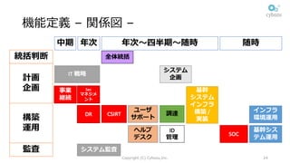 機能定義 – 関係図 –
Copyright (C) Cybozu,Inc. 24
統括判断
計画
企画
構築
運⽤
監査
中期 年次 年次〜四半期〜随時 随時
全体統括
IT	戦略
システム
企画
基幹
システム
インフラ
構築 /	
実装
ユーザ
サポート
ヘルプ
デスク
調達
ID
管理
CSIRT
基幹シス
テム運⽤
インフラ
環境運⽤
SOC
システム監査
Sec
マネジメ
ント
事業
継続
DR CSIRT
SOC
Sec
マネジメ
ント
事業
継続
DR
 