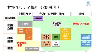 監査
構築
運⽤
計画
企画
統括判断
セキュリティ機能（2009 年）
Copyright (C) Cybozu,Inc. 25
中期 年次 年次〜四半期〜随時 随時
全体統括
IT	戦略
基幹
システム
インフラ
構築 /	
実装
ヘルプ
デスク
ユーザ
サポート
調達
ID
管理
基幹シス
テム運⽤
インフラ
環境運⽤
システム監査
情報システム部
内部統制
本部
システム
企画
Sec
マネジメ
ント
事業
継続
DR
 
