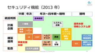 監査
構築
運⽤
計画
企画
統括判断
セキュリティ機能（2013 年）
Copyright (C) Cybozu,Inc. 26
中期 年次 年次〜四半期〜随時 随時
全体統括
IT	戦略
基幹
システム
インフラ
構築 /	
実装
ヘルプ
デスク
ユーザ
サポート
調達
ID
管理
CSIRT
基幹シス
テム運⽤
インフラ
環境運⽤
システム監査
運⽤本部
情報システム部
事業⽀援
本部
SOC
システム
企画
Sec
マネジメ
ント
事業
継続
DR
 