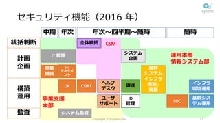 監査
構築
運⽤
計画
企画
統括判断
セキュリティ機能（2016 年）
Copyright (C) Cybozu,Inc. 27
中期 年次 年次〜四半期〜随時 随時
全体統括
IT	戦略
基幹
システム
インフラ
構築 /	
実装
ヘルプ
デスク
ユーザ
サポート
調達
ID
管理
基幹シス
テム運⽤
インフラ
環境運⽤
システム監査
CSM
運⽤本部
情報システム部
事業⽀援
本部
SOC
システム
企画
CSIRT
Sec
マネジメ
ント
事業
継続
DR
 