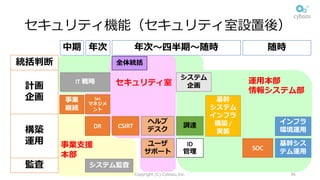 監査
構築
運⽤
計画
企画
統括判断
セキュリティ機能（セキュリティ室設置後）
Copyright (C) Cybozu,Inc. 36
中期 年次 年次〜四半期〜随時 随時
全体統括
IT	戦略
基幹
システム
インフラ
構築 /	
実装
ヘルプ
デスク
ユーザ
サポート
調達
ID
管理
CSIRT
基幹シス
テム運⽤
インフラ
環境運⽤
システム監査
セキュリティ室 運⽤本部
情報システム部
事業⽀援
本部
SOC
システム
企画
Sec
マネジメ
ント
事業
継続
DR
 
