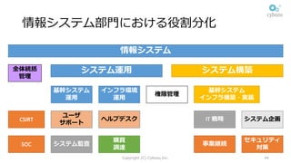 情報システム部⾨における役割分化
Copyright (C) Cybozu,Inc. 44
情報システム
システム運⽤ システム構築
基幹システム
運⽤
インフラ環境
運⽤
ユーザ
サポート
ヘルプデスク
システム監査
購買
調達
全体統括
管理
基幹システム
インフラ構築・実装
IT	戦略 システム企画
事業継続
セキュリティ
対策
権限管理
CSIRT
SOC
 