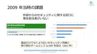 2009 年当時の課題
Copyright (C) Cybozu,Inc. 9
外部からのセキュリティに関する窓⼝に
専任担当者がいない
製品だけでなくより広いセキュリティ問題に
取り組むチームとして Cy-SIRT	を設⽴（2011	年）
http://www.slideshare.net/akitsuguito/appsec-akitsugu-ito
 