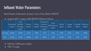 Influent Water Parameters
Mark Burke: Laboratory Analyst, City of San Mateo WWTP
● August 2017- August 2018 WWTP Effluent Values
● Salinity: 2,000 ppm (mg/L)
● TSS: 7.3 mg/L
Ammonia
[mg/L]
Total
Kjeldahl
Nitrogen
[mg/L]
Nitrate
[mg/L]
Nitrite
[mg/L]
Dissolved
Reactive
Phosphate
[mg/L]
Total
Phosphorus
[mg/L]
Nickel
[ug/L]
Copper
[ug/L]
Cyanide
[ug/L]
Mercury
[ug/L]
Average 32.68 35.58 2.34 0.90 3.72 3.45 5.03 5.95 0.74 0.00
Max 43.00 51.90 18.00 2.50 31.00 5.60 21.00 8.50 2.10 0.01
 