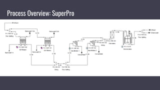 Process Overview: SuperPro
 