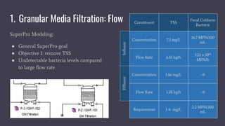 1. Granular Media Filtration: Flow
SuperPro Modeling:
● General SuperPro goal
● Objective 1: remove TSS
● Undetectable bacteria levels compared
to large flow rate
Constituent TSS
Fecal Coliform
Bacteria
Concentration 7.3 mg/L
36.7 MPN/100
mL
Flow Rate 6.41 kg/h
3.22 x 1010
MPN/h
Concentration 1.46 mg/L ~0
Flow Rate 1.28 kg/h ~0
Requirement 1-4 mg/L
2.2 MPN/100
mL
InfluentEffluent
 