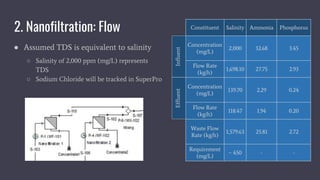2. Nanofiltration: Flow
● Assumed TDS is equivalent to salinity
○ Salinity of 2,000 ppm (mg/L) represents
TDS
○ Sodium Chloride will be tracked in SuperPro
Constituent Salinity Ammonia Phosphorus
Concentration
(mg/L)
2,000 32.68 3.45
Flow Rate
(kg/h)
1,698.10 27.75 2.93
Concentration
(mg/L)
139.70 2.29 0.24
Flow Rate
(kg/h)
118.47 1.94 0.20
Waste Flow
Rate (kg/h)
1,579.63 25.81 2.72
Requirement
(mg/L)
~ 450 - -
InfluentEffluent
 