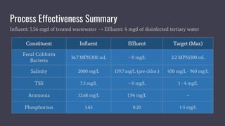 Process Effectiveness Summary
Influent: 5.56 mgd of treated wastewater → Effluent: 4 mgd of disinfected tertiary water
Constituent Influent Effluent Target (Max)
Fecal Coliform
Bacteria
36.7 MPN/100 mL ~ 0 mg/L 2.2 MPN/100 mL
Salinity 2000 mg/L 139.7 mg/L (pre-chlor.) 450 mg/L - 960 mg/L
TSS 7.3 mg/L ~ 0 mg/L 1 - 4 mg/L
Ammonia 32.68 mg/L 1.94 mg/L ~
Phosphorous 3.45 0.20 1-5 mg/L
 