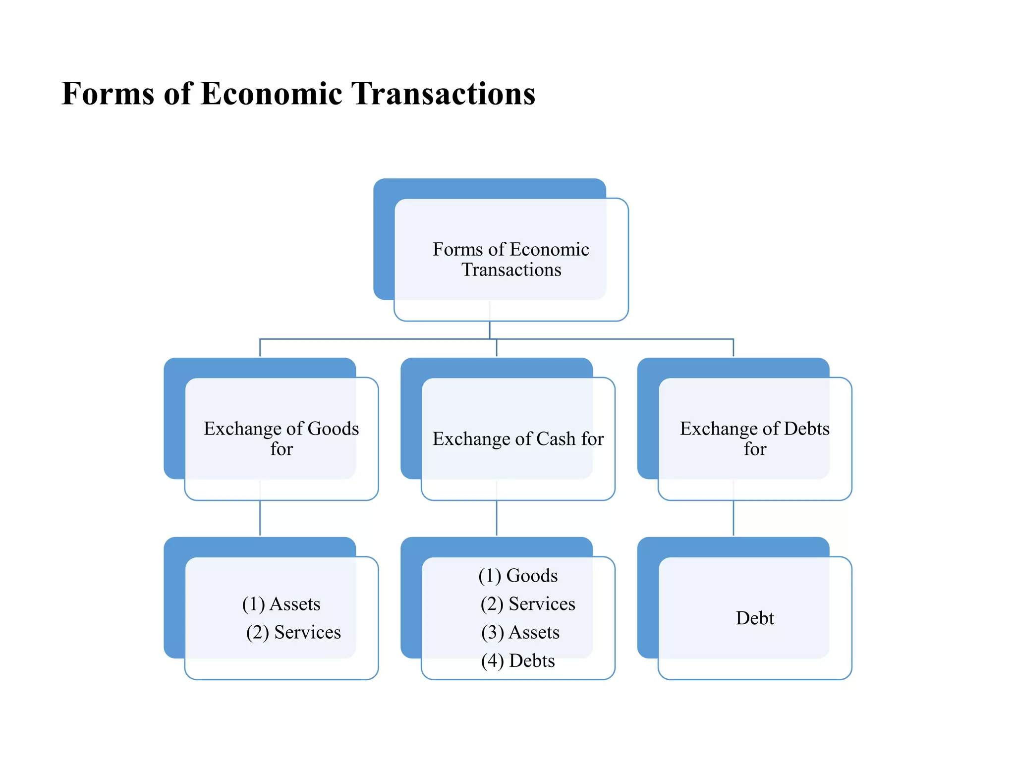 Forms of Economic Transactions
Forms of Economic
Transactions
Exchange of Goods
for
(1) Assets
(2) Services
Exchange of Cash for
(1) Goods
(2) Services
(3) Assets
(4) Debts
Exchange of Debts
for
Debt
 