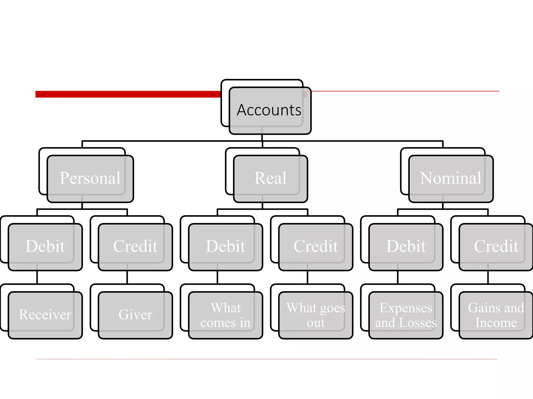 Accounts
Personal
Debit
Receiver
Credit
Giver
Real
Debit
What
comes in
Credit
What goes
out
Nominal
Debit
Expenses
and Losses
Credit
Gains and
Income
 