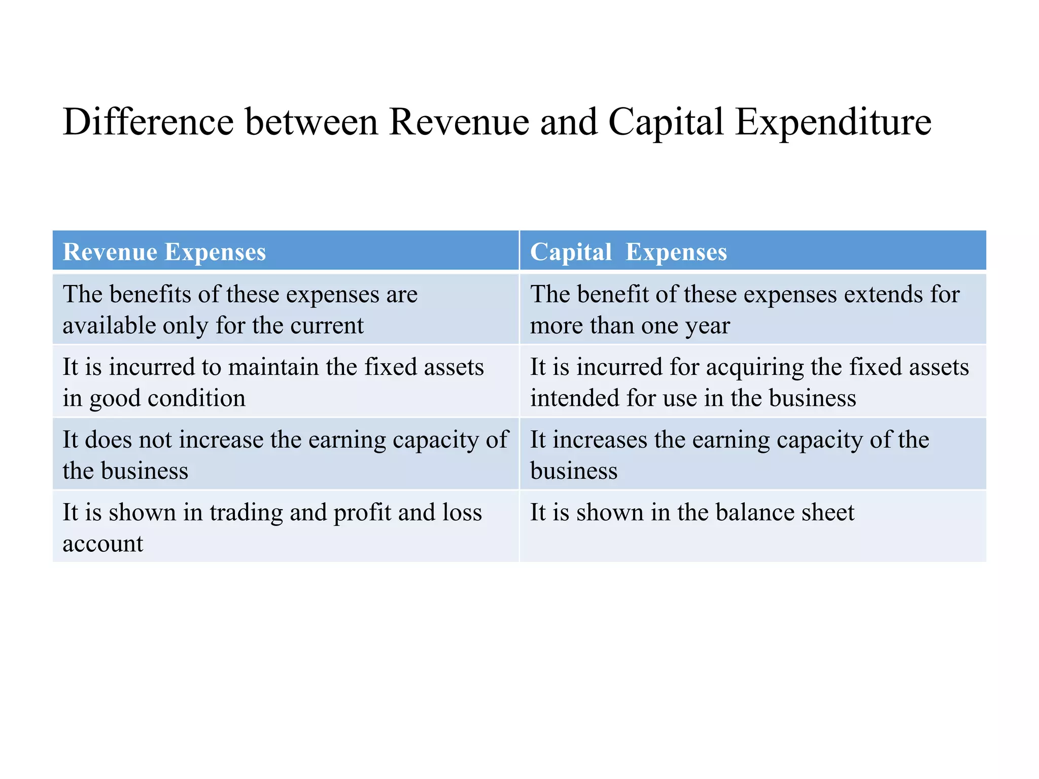 Difference between Revenue and Capital Expenditure
Revenue Expenses Capital Expenses
The benefits of these expenses are
available only for the current
The benefit of these expenses extends for
more than one year
It is incurred to maintain the fixed assets
in good condition
It is incurred for acquiring the fixed assets
intended for use in the business
It does not increase the earning capacity of
the business
It increases the earning capacity of the
business
It is shown in trading and profit and loss
account
It is shown in the balance sheet
 