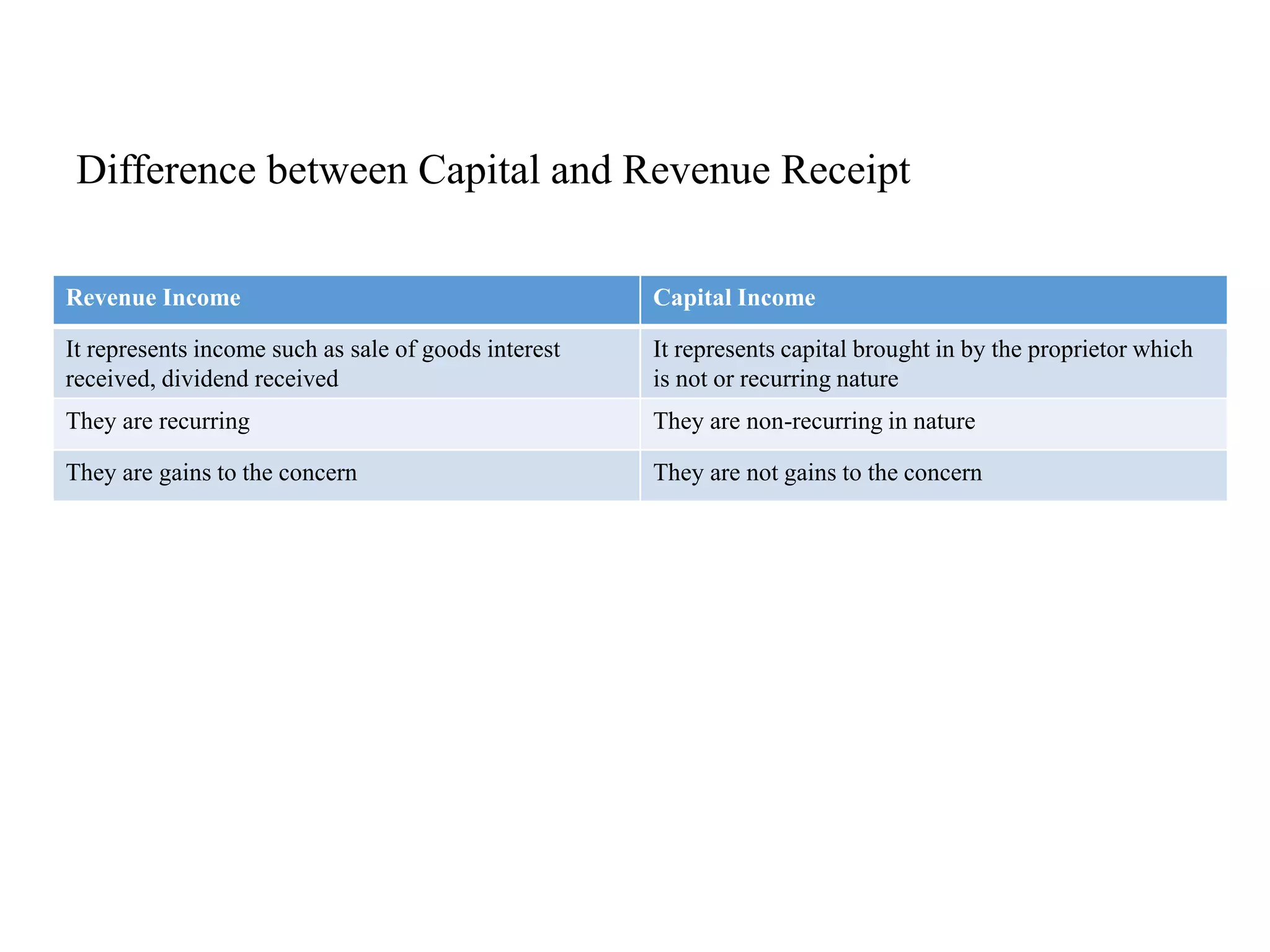 Difference between Capital and Revenue Receipt
Revenue Income Capital Income
It represents income such as sale of goods interest
received, dividend received
It represents capital brought in by the proprietor which
is not or recurring nature
They are recurring They are non-recurring in nature
They are gains to the concern They are not gains to the concern
 