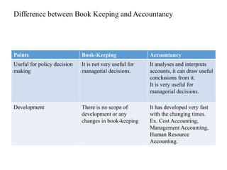 Difference between Book Keeping and Accountancy
Points Book-Keeping Accountancy
Useful for policy decision
making
It is not very useful for
managerial decisions.
It analyses and interprets
accounts, it can draw useful
conclusions from it.
It is very useful for
managerial decisions.
Development There is no scope of
development or any
changes in book-keeping
It has developed very fast
with the changing times.
Ex. Cost Accounting,
Management Accounting,
Human Resource
Accounting.
 