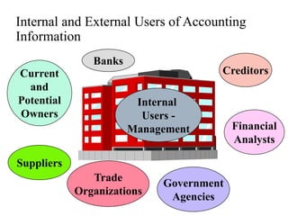 Internal and External Users of Accounting
Information
Internal
Users -
Management
Creditors
Current
and
Potential
Owners
Government
Agencies
Suppliers
Trade
Organizations
Financial
Analysts
Banks
 