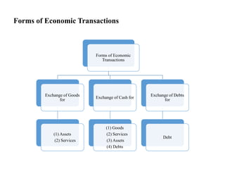 Forms of Economic Transactions
Forms of Economic
Transactions
Exchange of Goods
for
(1) Assets
(2) Services
Exchange of Cash for
(1) Goods
(2) Services
(3) Assets
(4) Debts
Exchange of Debts
for
Debt
 