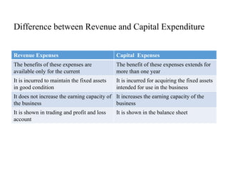 Difference between Revenue and Capital Expenditure
Revenue Expenses Capital Expenses
The benefits of these expenses are
available only for the current
The benefit of these expenses extends for
more than one year
It is incurred to maintain the fixed assets
in good condition
It is incurred for acquiring the fixed assets
intended for use in the business
It does not increase the earning capacity of
the business
It increases the earning capacity of the
business
It is shown in trading and profit and loss
account
It is shown in the balance sheet
 