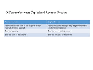 Difference between Capital and Revenue Receipt
Revenue Income Capital Income
It represents income such as sale of goods interest
received, dividend received
It represents capital brought in by the proprietor which
is not or recurring nature
They are recurring They are non-recurring in nature
They are gains to the concern They are not gains to the concern
 