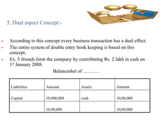 5. Dual aspect Concept:-
 According to this concept every business transaction has a dual effect.
 The entire system of double entry book keeping is based on this
concept.
 Ex. 5 friends form the company by contributing Rs. 2 lakh in cash on
1st January 2008.
Balanceshet of ……….
Liabilities Amount Assets Amount
Capital 10,000,000 cash 10,00,000
10,00,000 10,00,000
 