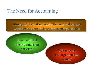 The Need for Accounting
Managers, investors, and other internal groups
want the answers to two important questions:
How well did
the organization
perform? Where does
the organization
stand?
 