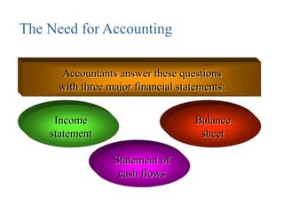 The Need for Accounting
Accountants answer these questions
with three major financial statements:
Income
statement
Balance
sheet
Statement of
cash flows
 