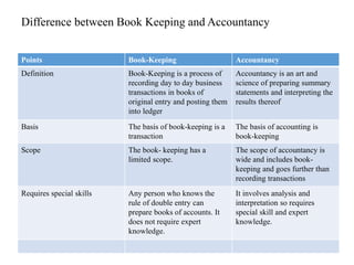 Difference between Book Keeping and Accountancy
Points Book-Keeping Accountancy
Definition Book-Keeping is a process of
recording day to day business
transactions in books of
original entry and posting them
into ledger
Accountancy is an art and
science of preparing summary
statements and interpreting the
results thereof
Basis The basis of book-keeping is a
transaction
The basis of accounting is
book-keeping
Scope The book- keeping has a
limited scope.
The scope of accountancy is
wide and includes book-
keeping and goes further than
recording transactions
Requires special skills Any person who knows the
rule of double entry can
prepare books of accounts. It
does not require expert
knowledge.
It involves analysis and
interpretation so requires
special skill and expert
knowledge.
 