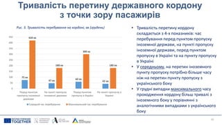 10
Тривалість перетину державного кордону
з точки зору пасажирів
Рис. 3. Тривалість перебування на кордоні, хв (грудень) • Тривалість перетину кордону
складається з 4-х показників: час
перебування перед пунктом пропуску
іноземної держави, на пункті пропуску
іноземної держави, перед пунктом
пропуску в Україні та на пункту пропуску
в Україні
• У середньому, на перетин іноземного
пункту пропуску потрібно більше часу
ніж на перетин пункту пропуску з
українського боку
• У грудні випадки максимального часу
проходження кордону більш тривалі з
іноземного боку у порівнянні з
аналогічними випадками з українського
боку
75 хв
47 хв
60 хв
42 хв
420 хв
180 хв
300 хв
180 хв
0
50
100
150
200
250
300
350
400
450
Перед пунктом
пропуску іноземної
держави
На пункті пропуску
іноземної держави
Перед пунктом
пропуску в Україні
На пункті пропуску в
Україні
Середній час перебування Максимальний час перебування
 